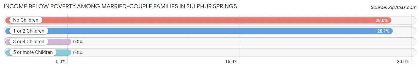 Income Below Poverty Among Married-Couple Families in Sulphur Springs