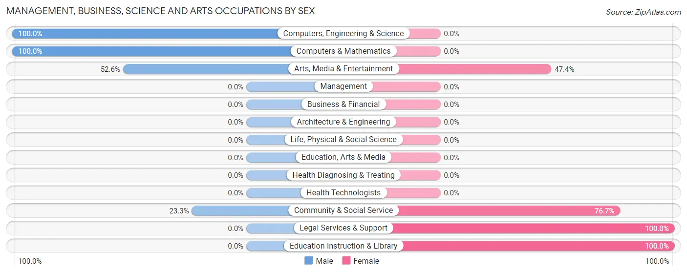 Management, Business, Science and Arts Occupations by Sex in Sulphur Springs