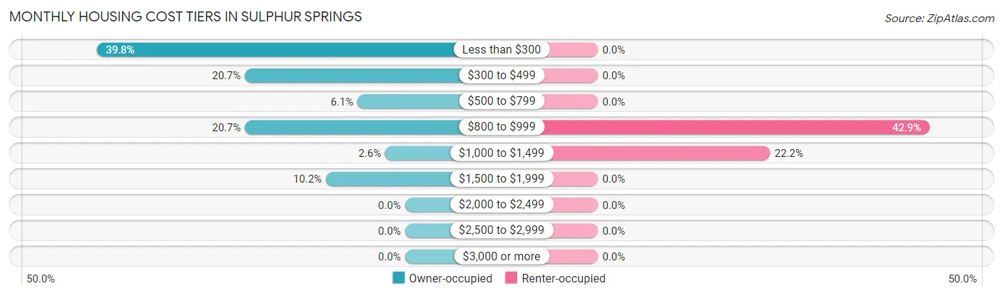 Monthly Housing Cost Tiers in Sulphur Springs
