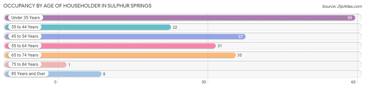 Occupancy by Age of Householder in Sulphur Springs