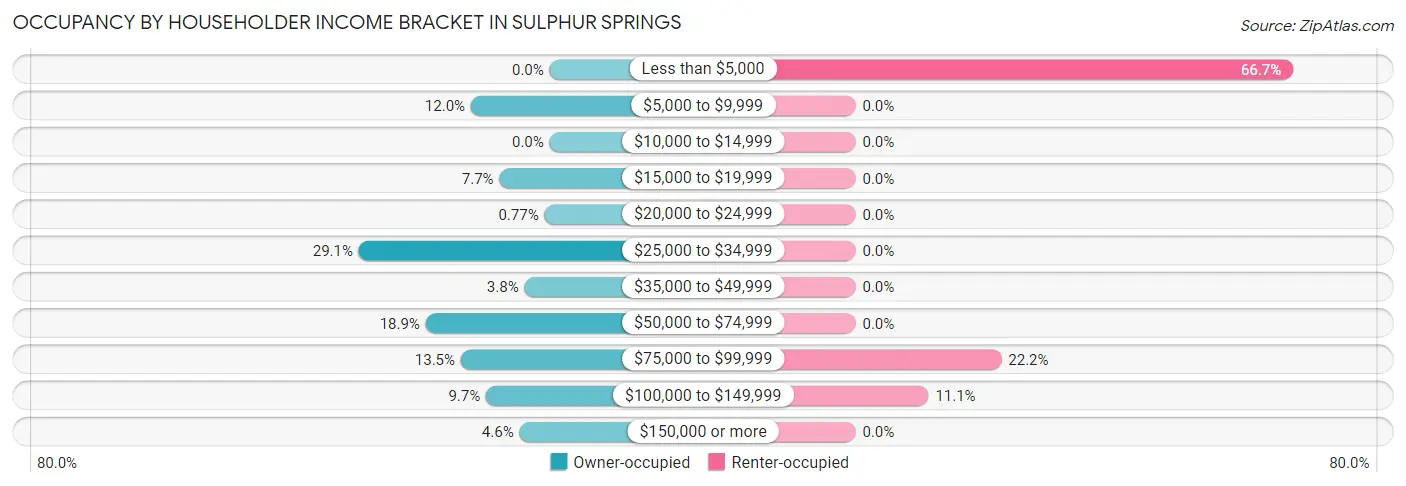 Occupancy by Householder Income Bracket in Sulphur Springs