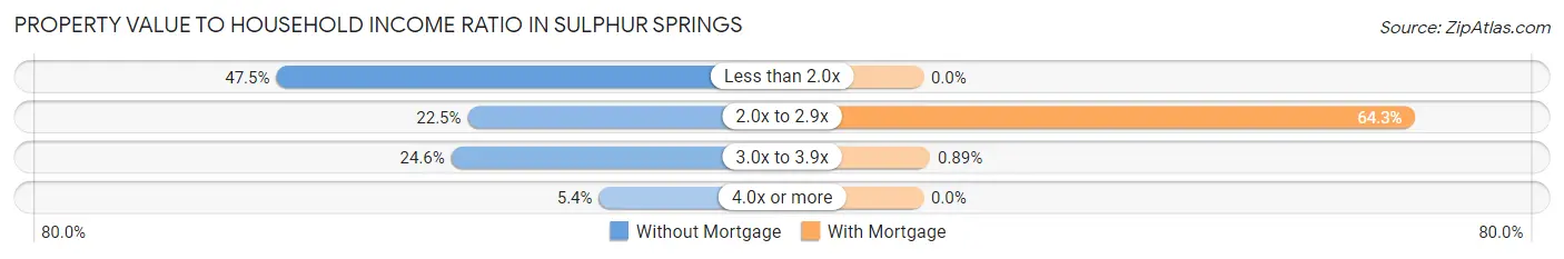 Property Value to Household Income Ratio in Sulphur Springs