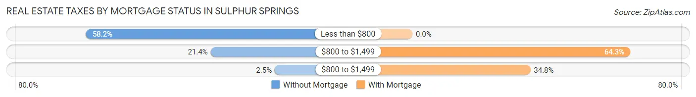 Real Estate Taxes by Mortgage Status in Sulphur Springs