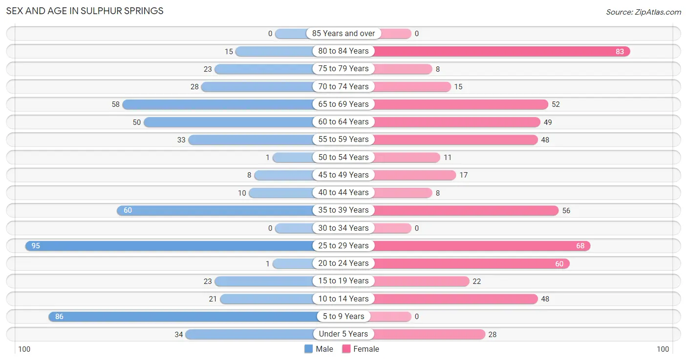 Sex and Age in Sulphur Springs