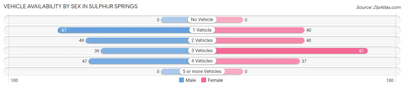 Vehicle Availability by Sex in Sulphur Springs