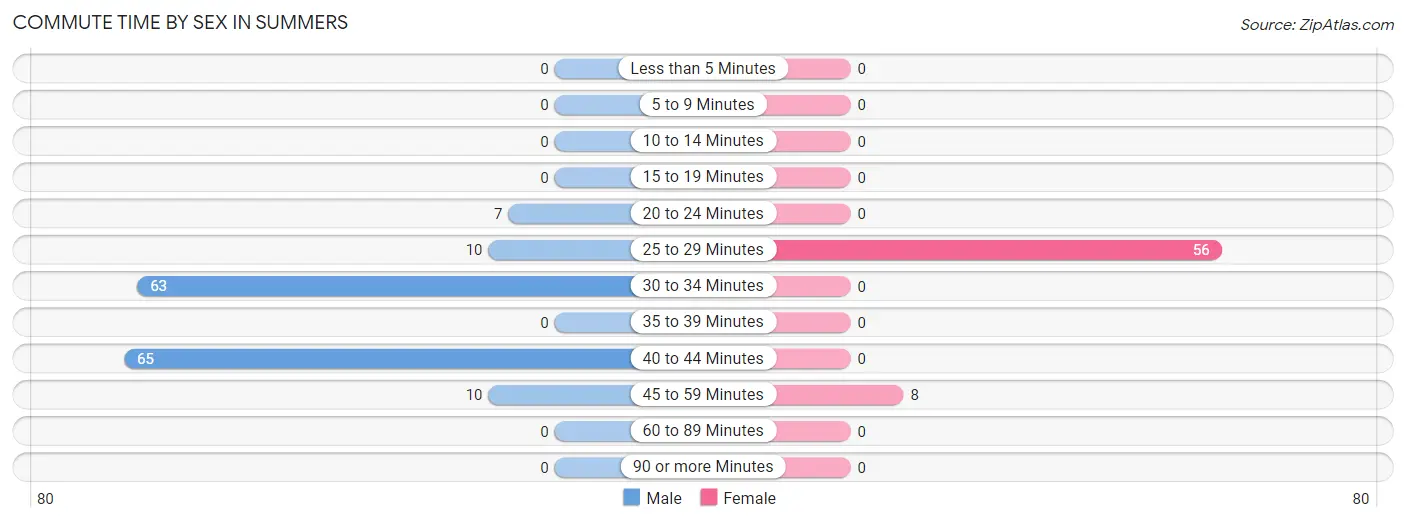 Commute Time by Sex in Summers