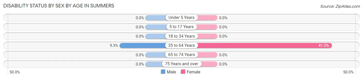 Disability Status by Sex by Age in Summers