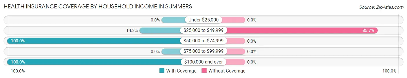 Health Insurance Coverage by Household Income in Summers