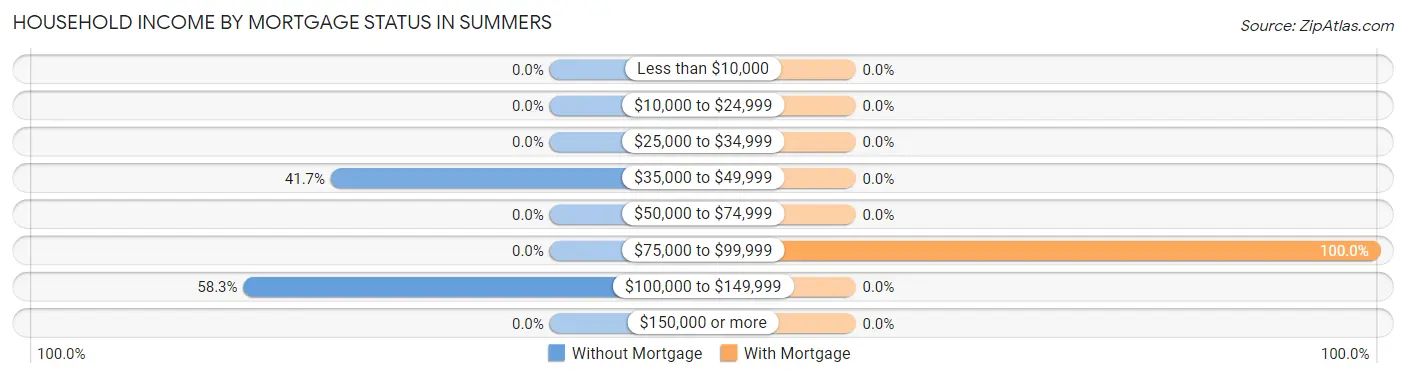 Household Income by Mortgage Status in Summers