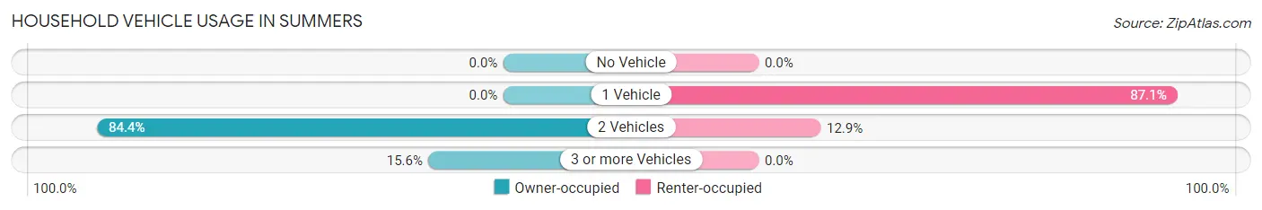 Household Vehicle Usage in Summers