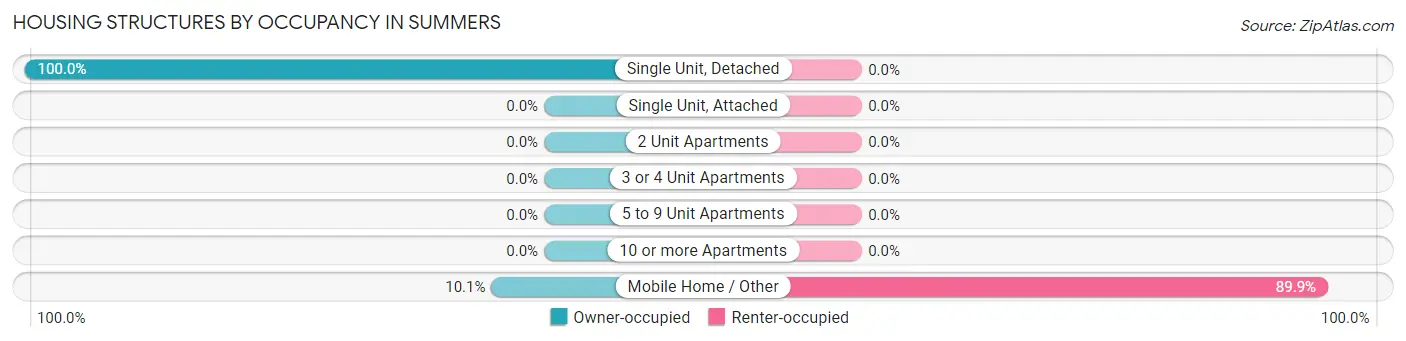Housing Structures by Occupancy in Summers