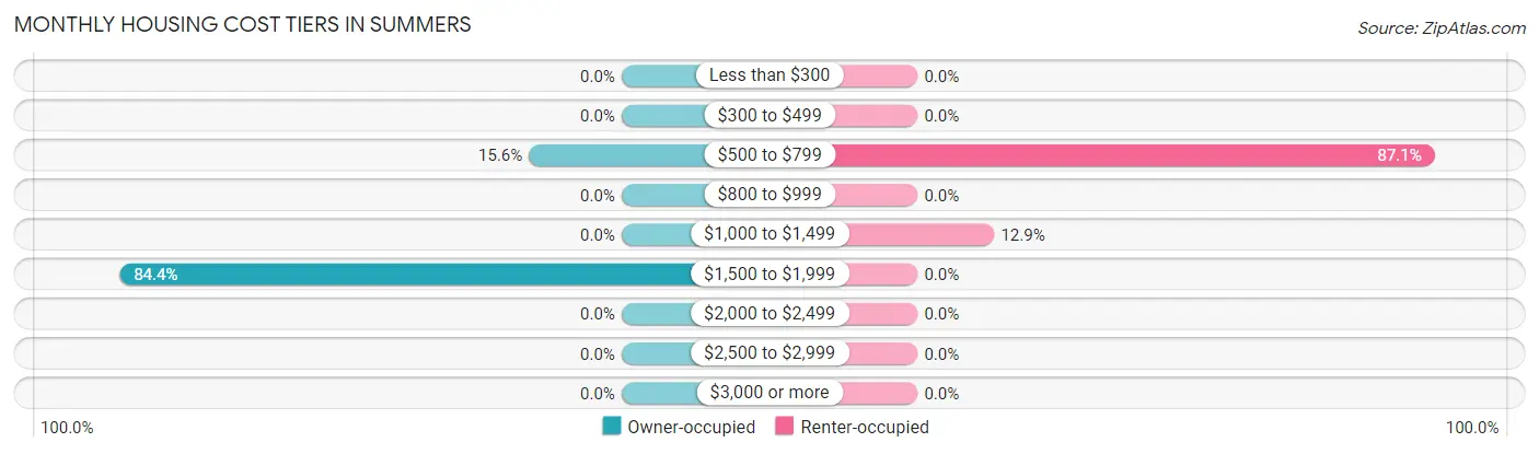 Monthly Housing Cost Tiers in Summers