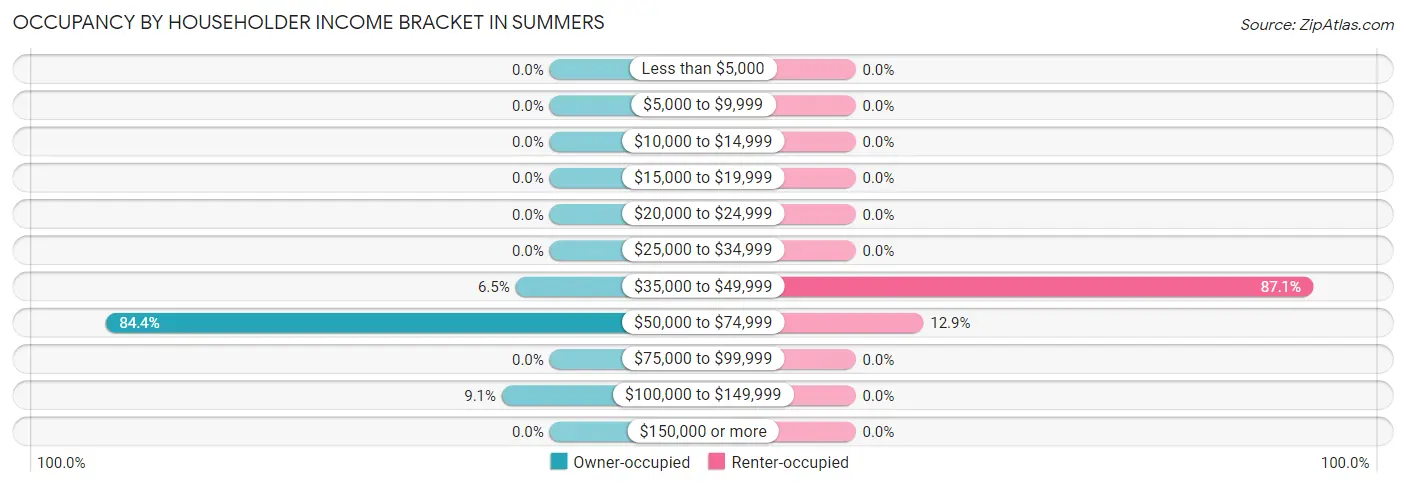 Occupancy by Householder Income Bracket in Summers
