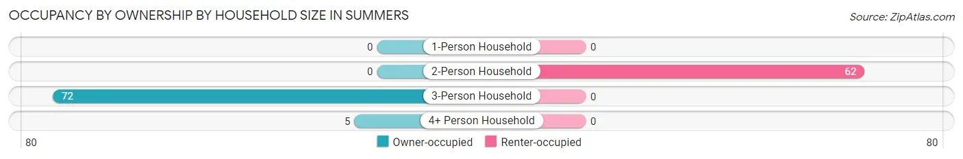 Occupancy by Ownership by Household Size in Summers