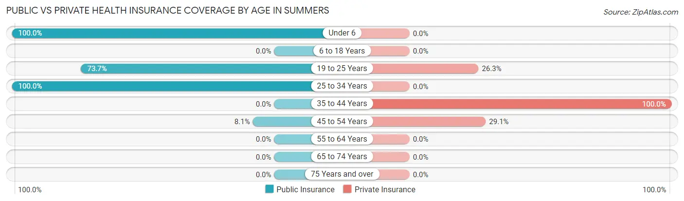 Public vs Private Health Insurance Coverage by Age in Summers