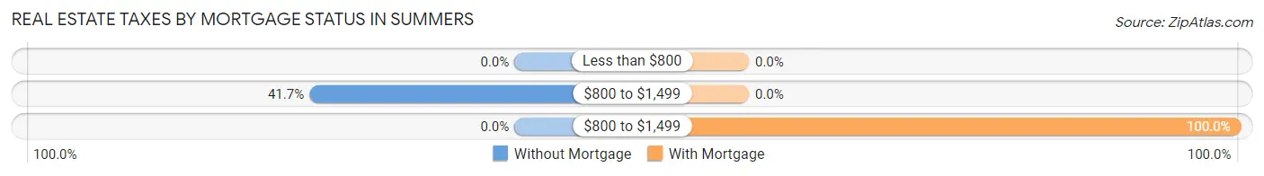 Real Estate Taxes by Mortgage Status in Summers