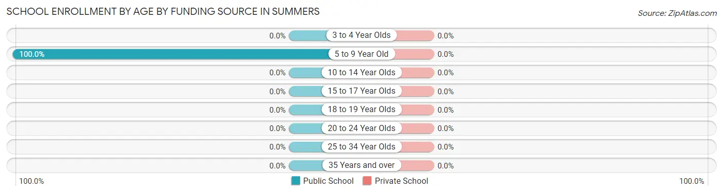 School Enrollment by Age by Funding Source in Summers