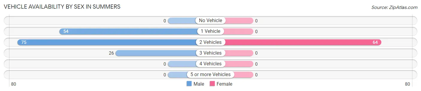 Vehicle Availability by Sex in Summers