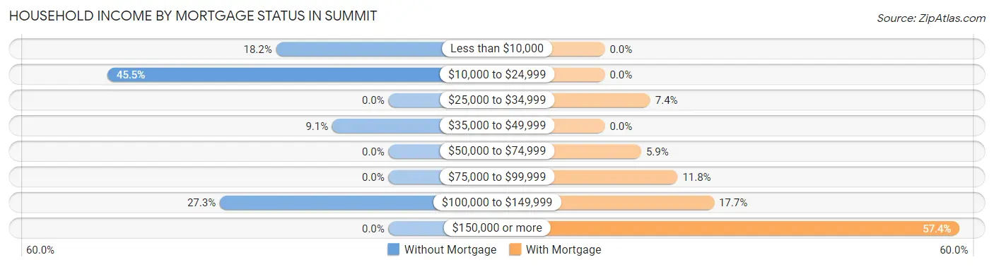 Household Income by Mortgage Status in Summit