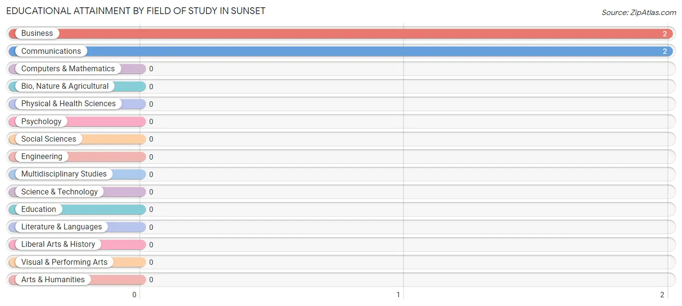 Educational Attainment by Field of Study in Sunset