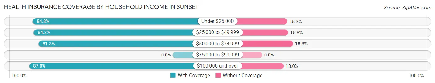 Health Insurance Coverage by Household Income in Sunset