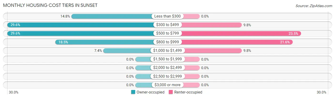 Monthly Housing Cost Tiers in Sunset