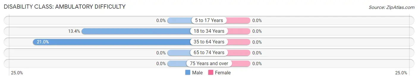 Disability in Sweet Home: <span>Ambulatory Difficulty</span>