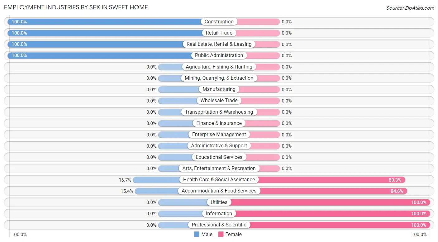 Employment Industries by Sex in Sweet Home