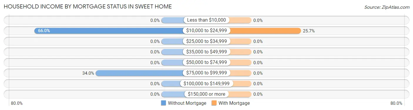 Household Income by Mortgage Status in Sweet Home
