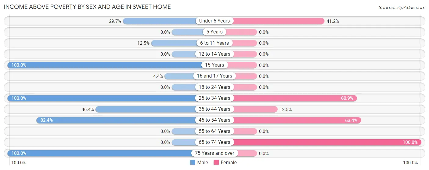 Income Above Poverty by Sex and Age in Sweet Home