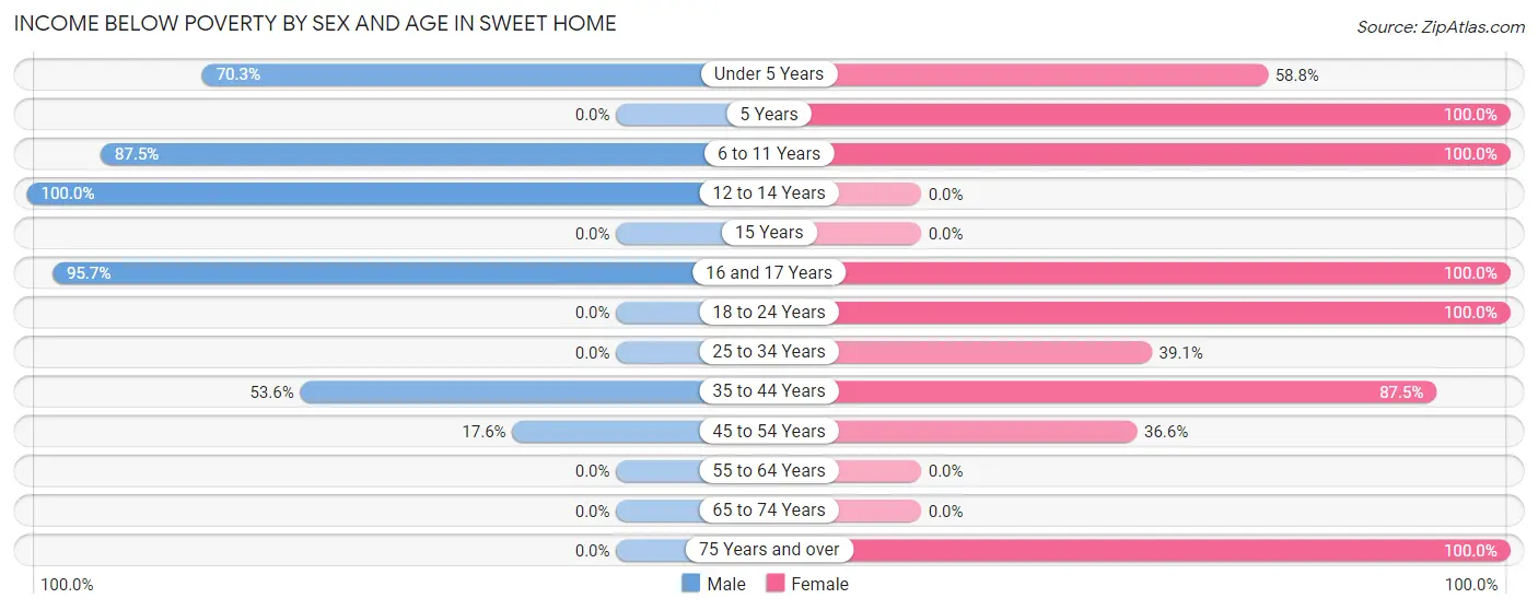Income Below Poverty by Sex and Age in Sweet Home