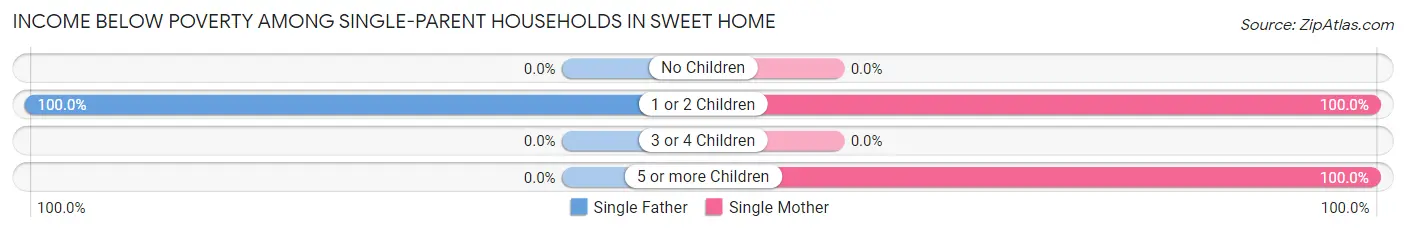 Income Below Poverty Among Single-Parent Households in Sweet Home