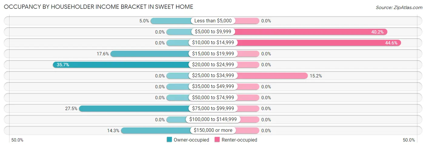 Occupancy by Householder Income Bracket in Sweet Home
