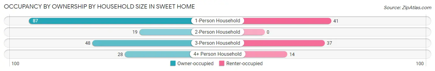 Occupancy by Ownership by Household Size in Sweet Home
