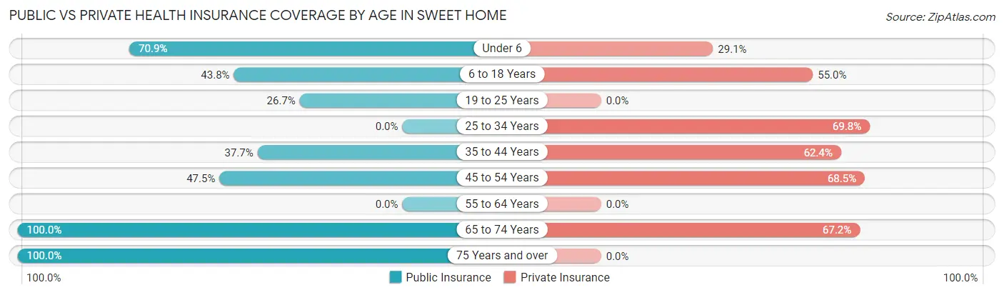 Public vs Private Health Insurance Coverage by Age in Sweet Home