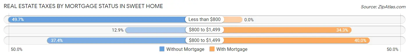 Real Estate Taxes by Mortgage Status in Sweet Home