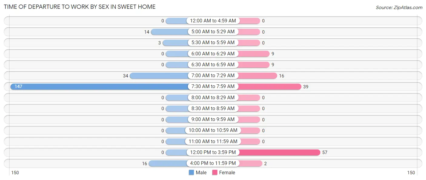 Time of Departure to Work by Sex in Sweet Home