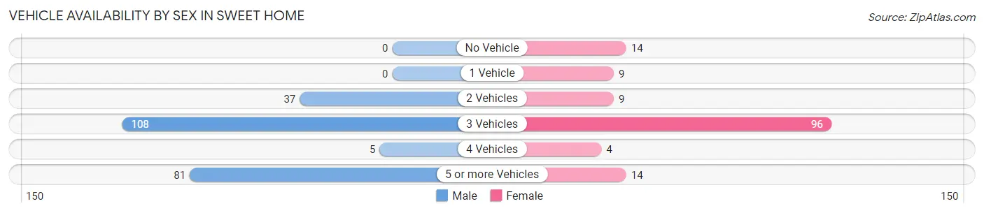 Vehicle Availability by Sex in Sweet Home