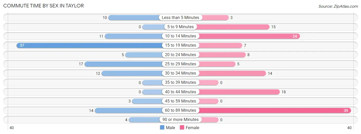 Commute Time by Sex in Taylor