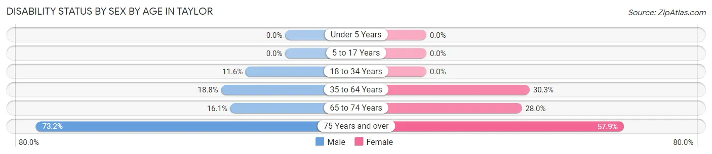 Disability Status by Sex by Age in Taylor