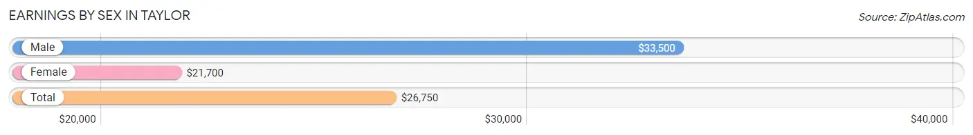 Earnings by Sex in Taylor