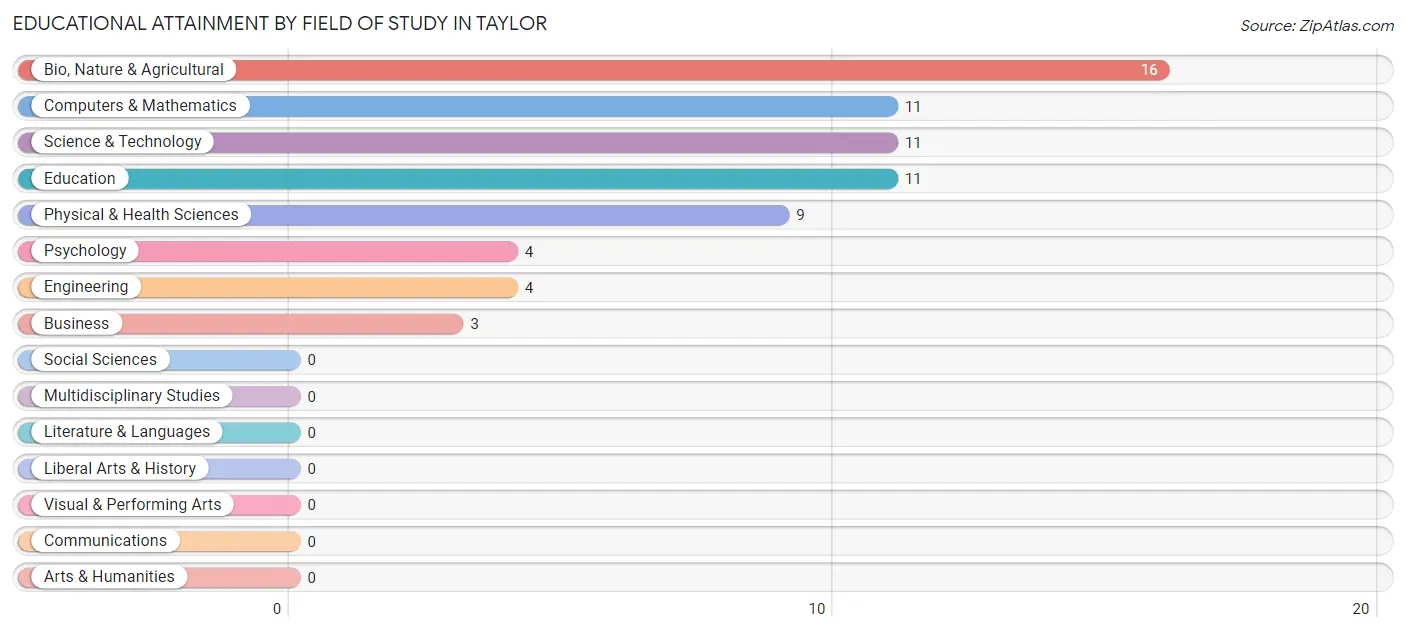 Educational Attainment by Field of Study in Taylor