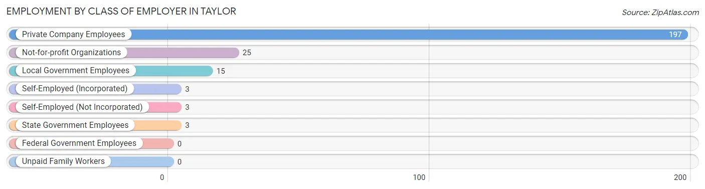 Employment by Class of Employer in Taylor