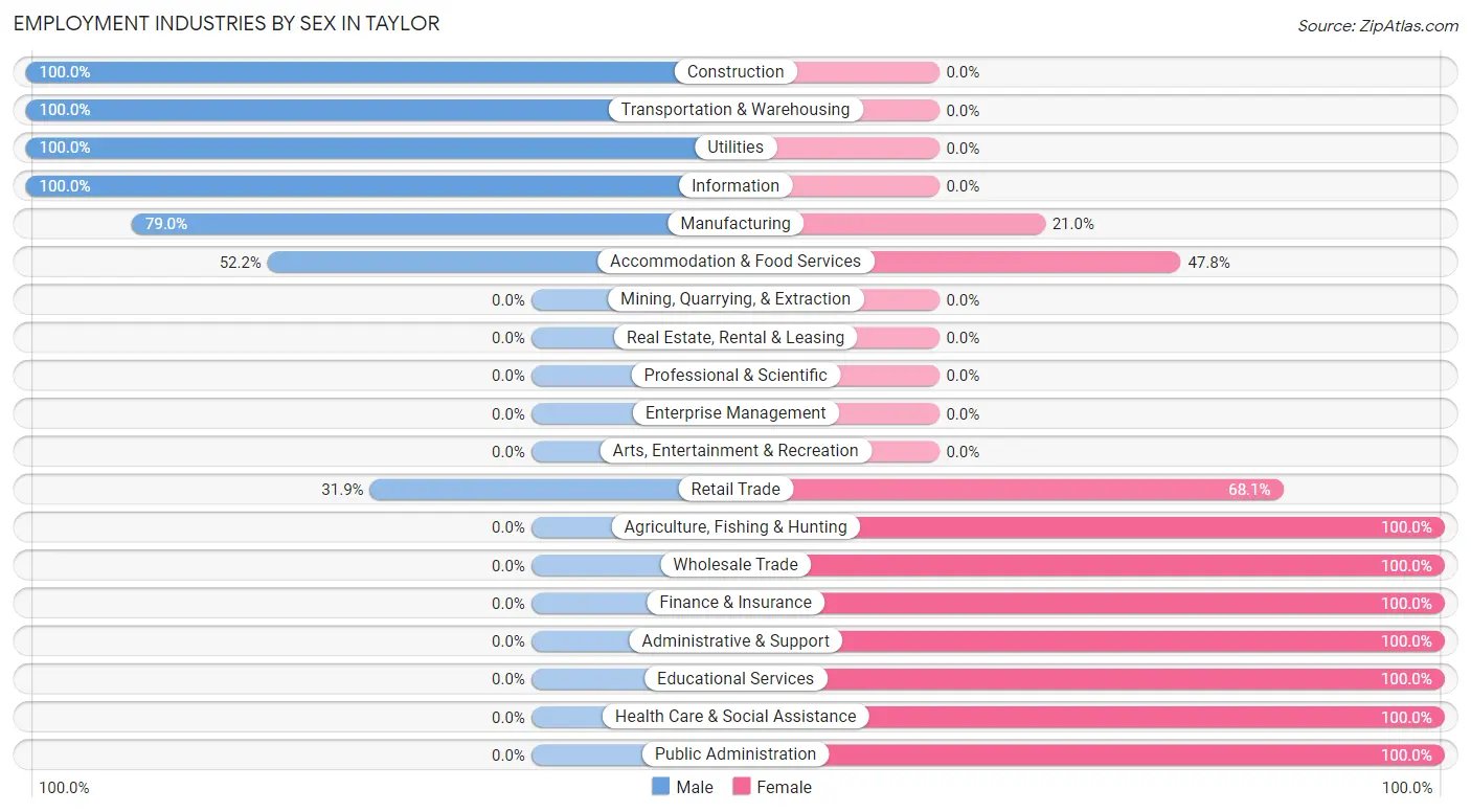 Employment Industries by Sex in Taylor