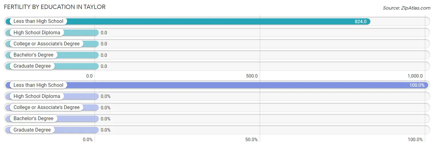 Female Fertility by Education Attainment in Taylor