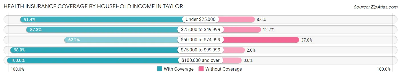 Health Insurance Coverage by Household Income in Taylor