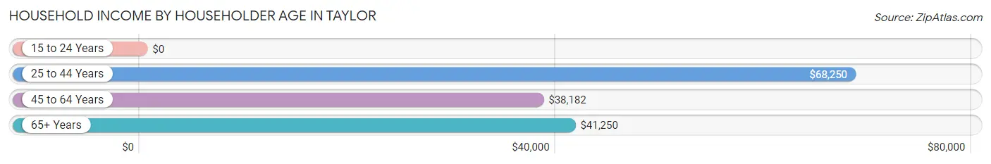 Household Income by Householder Age in Taylor