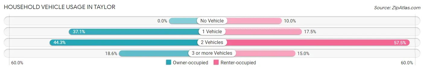 Household Vehicle Usage in Taylor