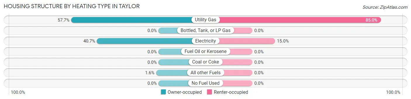 Housing Structure by Heating Type in Taylor