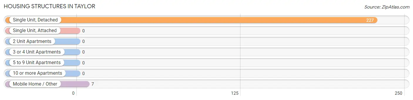 Housing Structures in Taylor